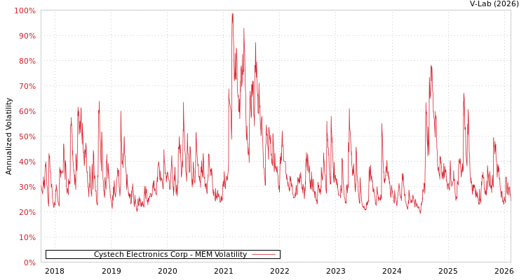 graph of Cystech Electronics Corp MEM