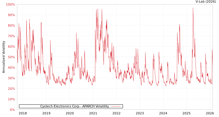 graph of Cystech Electronics Corp APARCH