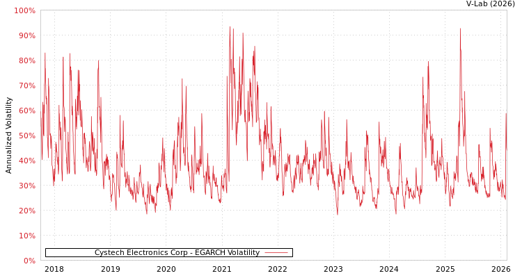 graph of Cystech Electronics Corp EGARCH