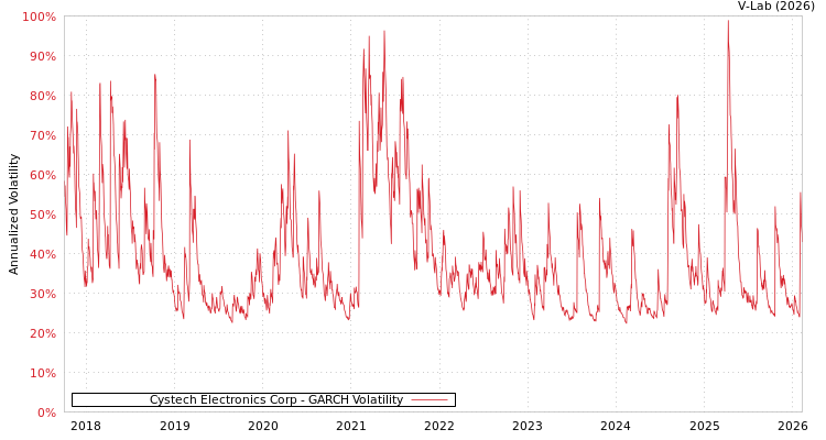 graph of Cystech Electronics Corp GARCH