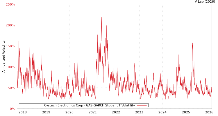 graph of Cystech Electronics Corp GAS-GARCH-T