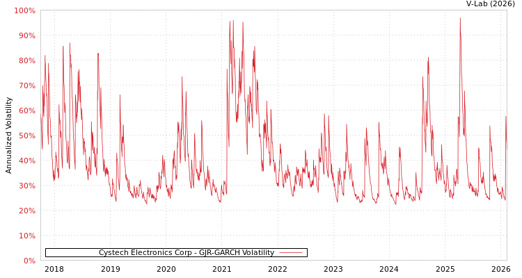 graph of Cystech Electronics Corp GJR-GARCH