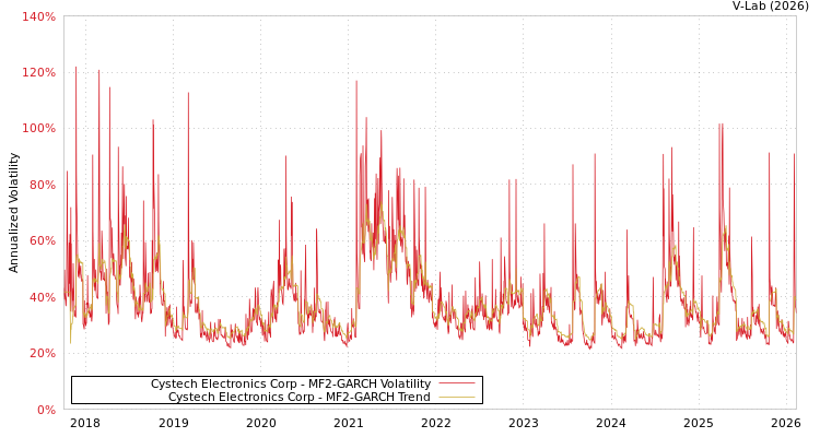 graph of Cystech Electronics Corp MF2-GARCH