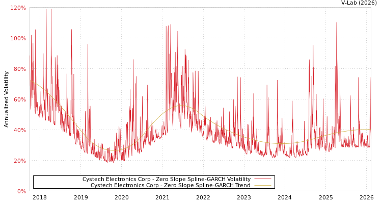 graph of Cystech Electronics Corp S0GARCH