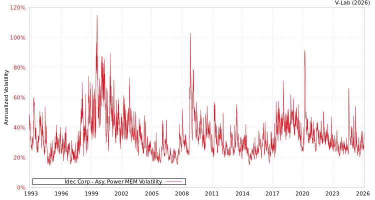 graph of Idec Corp APMEM