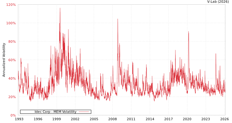 graph of Idec Corp MEM
