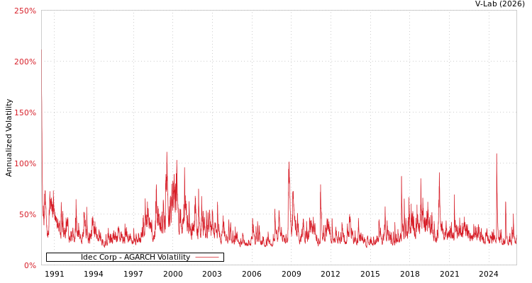 graph of Idec Corp AGARCH