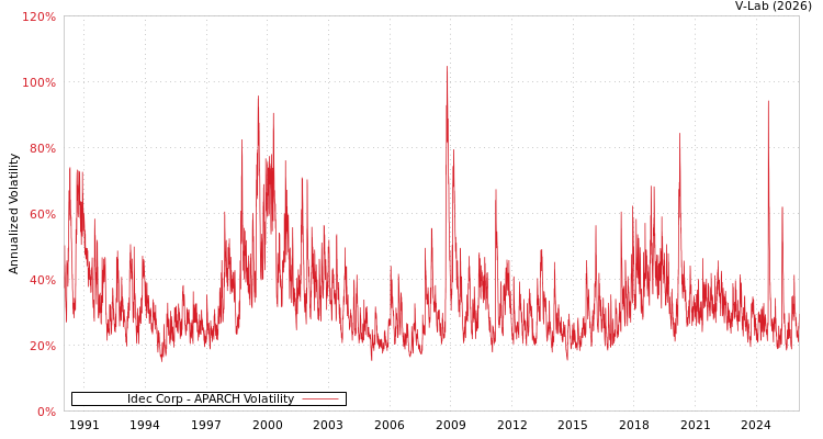 graph of Idec Corp APARCH