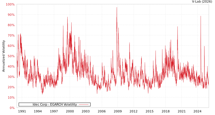 graph of Idec Corp EGARCH