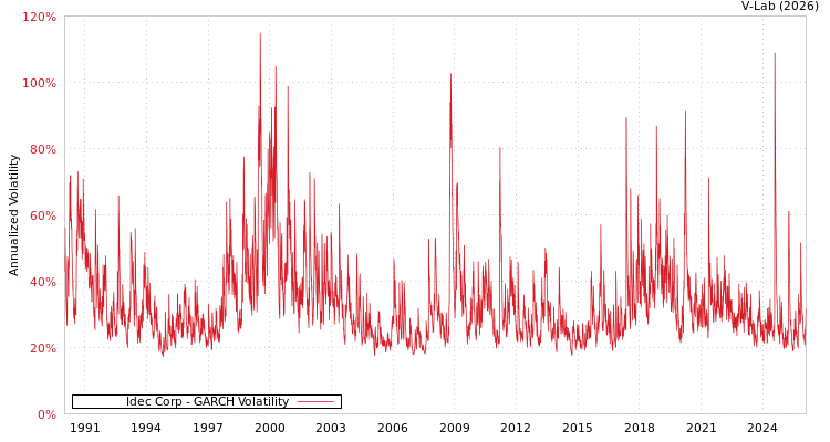 graph of Idec Corp GARCH