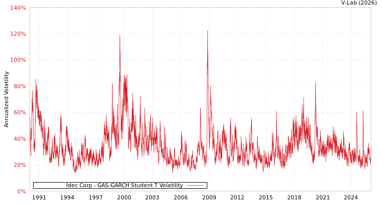 graph of Idec Corp GAS-GARCH-T