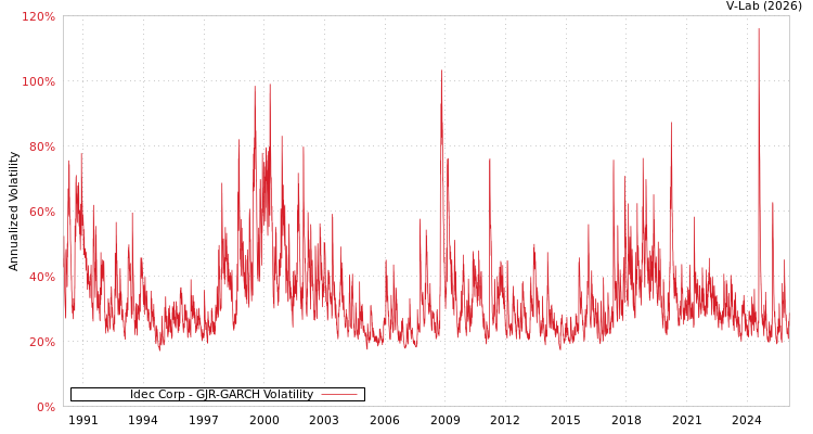 graph of Idec Corp GJR-GARCH
