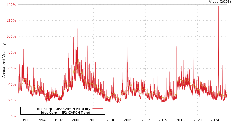 graph of Idec Corp MF2-GARCH