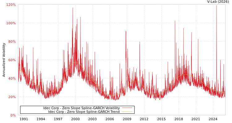 graph of Idec Corp S0GARCH