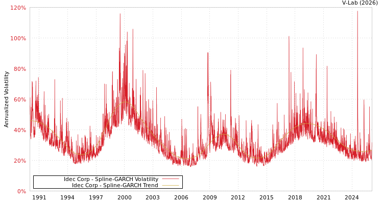 graph of Idec Corp SGARCH