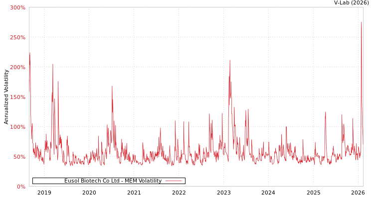 graph of Eusol Biotech Co Ltd MEM