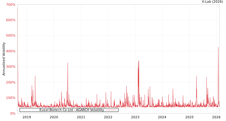 graph of Eusol Biotech Co Ltd AGARCH