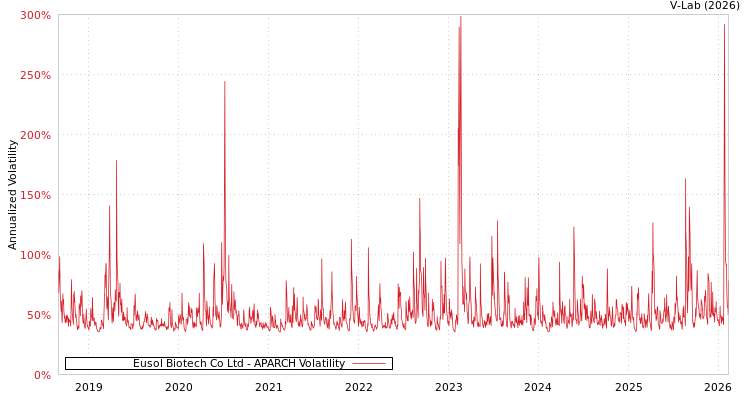 graph of Eusol Biotech Co Ltd APARCH