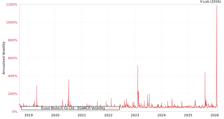 graph of Eusol Biotech Co Ltd EGARCH