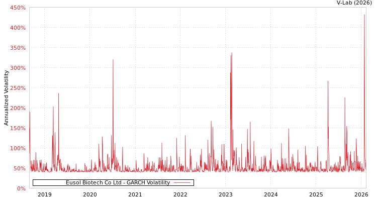 graph of Eusol Biotech Co Ltd GARCH