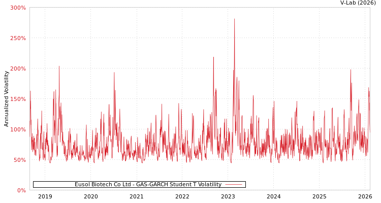 graph of Eusol Biotech Co Ltd GAS-GARCH-T