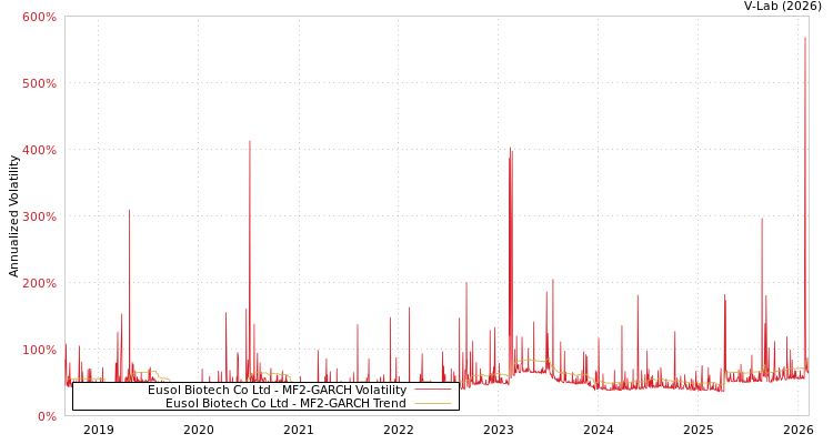 graph of Eusol Biotech Co Ltd MF2-GARCH