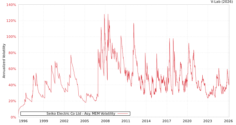graph of Seiko Electric Co Ltd AMEM