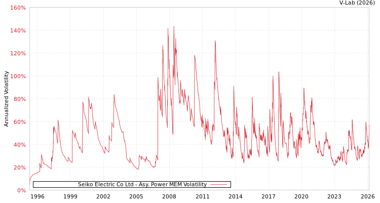 graph of Seiko Electric Co Ltd APMEM