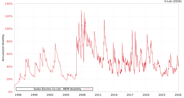graph of Seiko Electric Co Ltd MEM