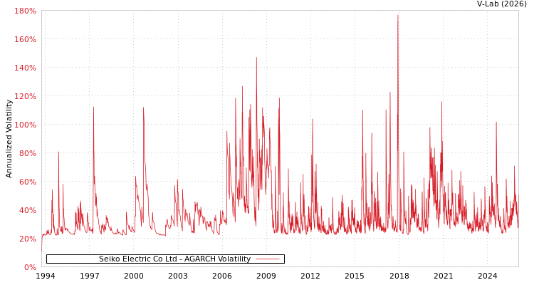 graph of Seiko Electric Co Ltd AGARCH