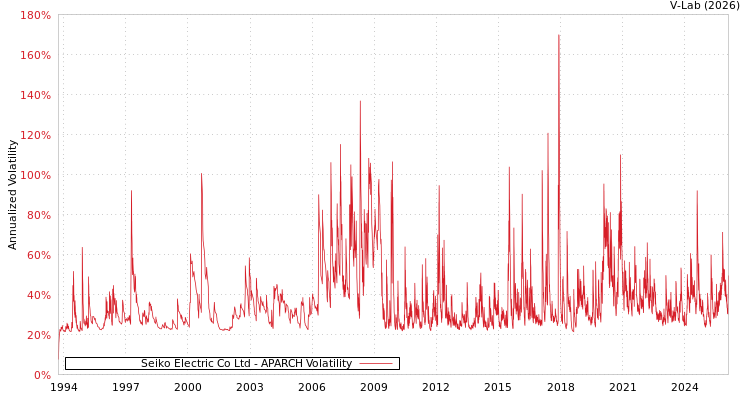 graph of Seiko Electric Co Ltd APARCH