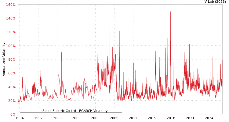 graph of Seiko Electric Co Ltd EGARCH