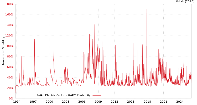 graph of Seiko Electric Co Ltd GARCH