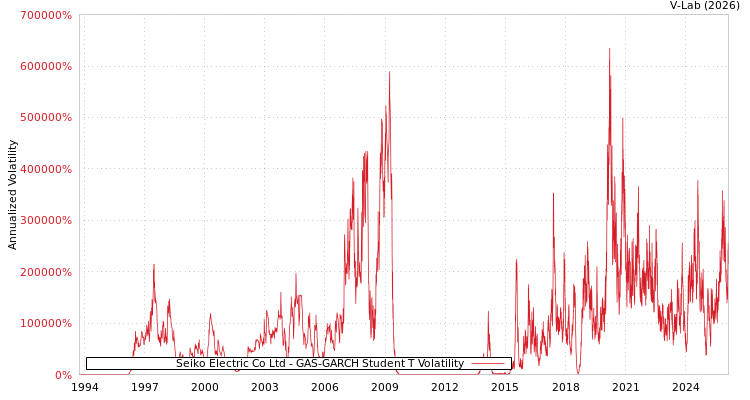 graph of Seiko Electric Co Ltd GAS-GARCH-T