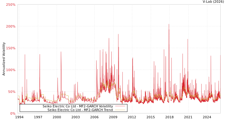 graph of Seiko Electric Co Ltd MF2-GARCH