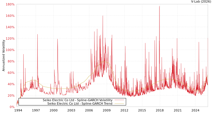 graph of Seiko Electric Co Ltd SGARCH