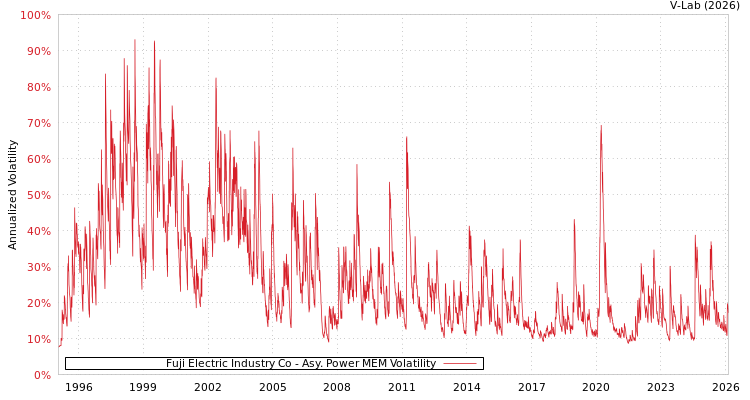 graph of Fuji Electric Industry Co APMEM
