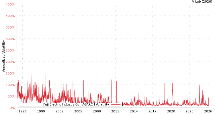 graph of Fuji Electric Industry Co AGARCH