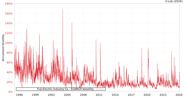 graph of Fuji Electric Industry Co EGARCH