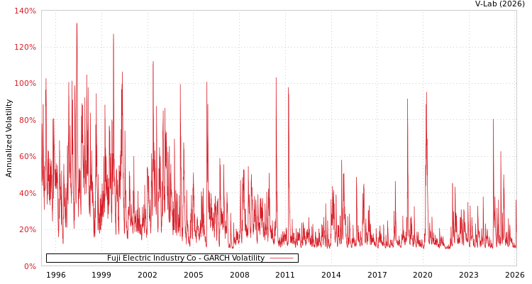 graph of Fuji Electric Industry Co GARCH