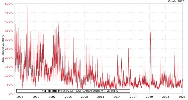 graph of Fuji Electric Industry Co GAS-GARCH-T
