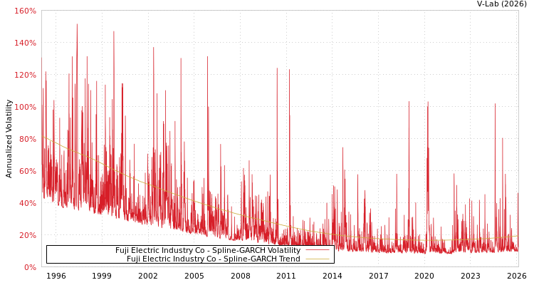 graph of Fuji Electric Industry Co SGARCH