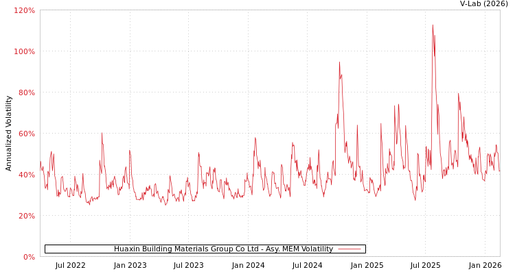 graph of Huaxin Building Materials Group Co Ltd AMEM