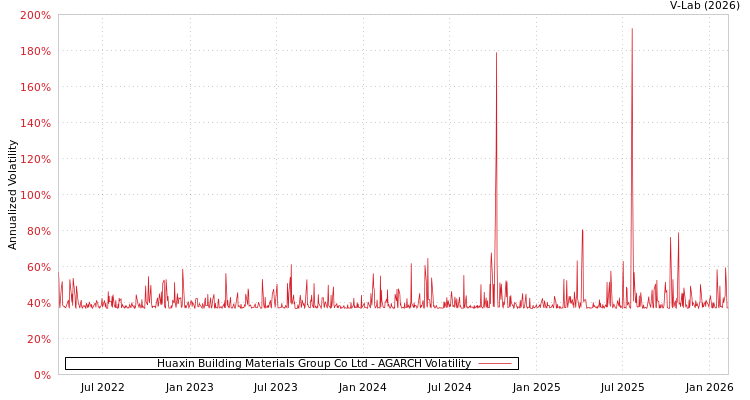 graph of Huaxin Building Materials Group Co Ltd AGARCH