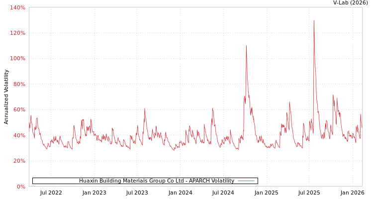 graph of Huaxin Building Materials Group Co Ltd APARCH