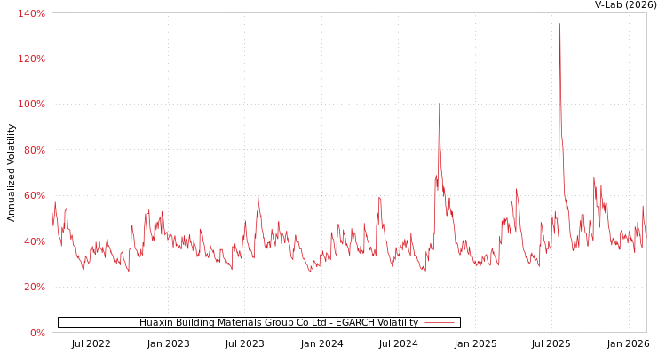 graph of Huaxin Building Materials Group Co Ltd EGARCH