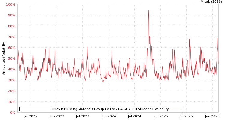 graph of Huaxin Building Materials Group Co Ltd GAS-GARCH-T