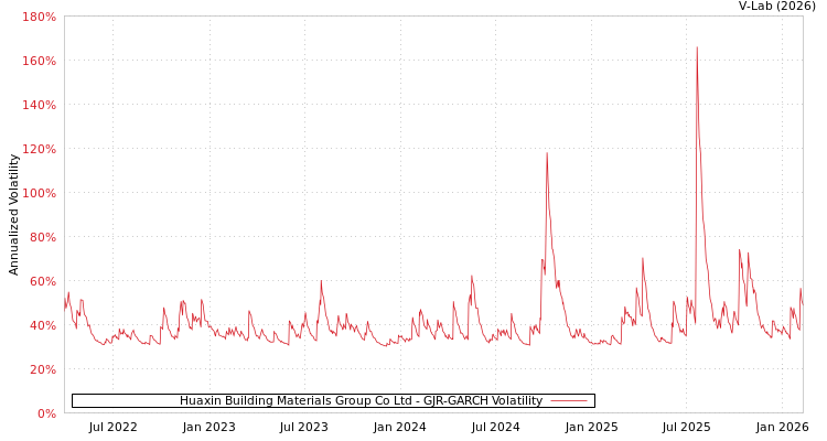 graph of Huaxin Building Materials Group Co Ltd GJR-GARCH