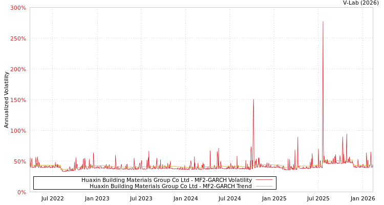 graph of Huaxin Building Materials Group Co Ltd MF2-GARCH