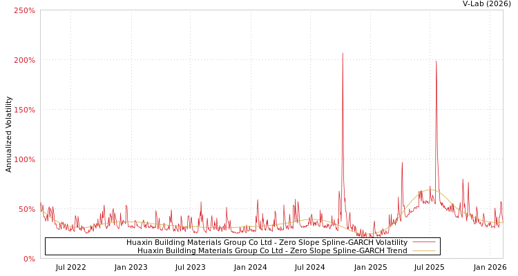 graph of Huaxin Building Materials Group Co Ltd S0GARCH